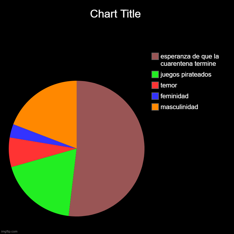 mi chart | masculinidad, feminidad, temor, juegos pirateados, esperanza de que la cuarentena termine | image tagged in charts,pie charts | made w/ Imgflip chart maker