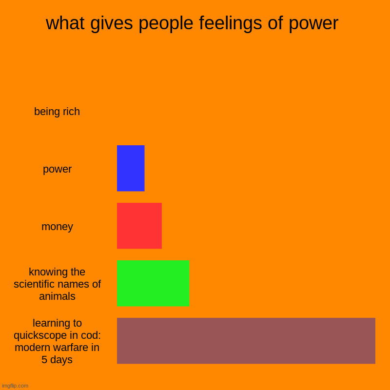 what gives people feelings of power | being rich, power, money, knowing the scientific names of animals, learning to quickscope in cod: mode | image tagged in charts,bar charts | made w/ Imgflip chart maker