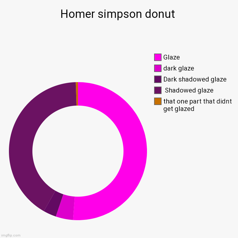 Homer simpson donut | that one part that didnt get glazed,  Shadowed glaze, Dark shadowed glaze , dark glaze, Glaze | image tagged in charts,donut charts | made w/ Imgflip chart maker