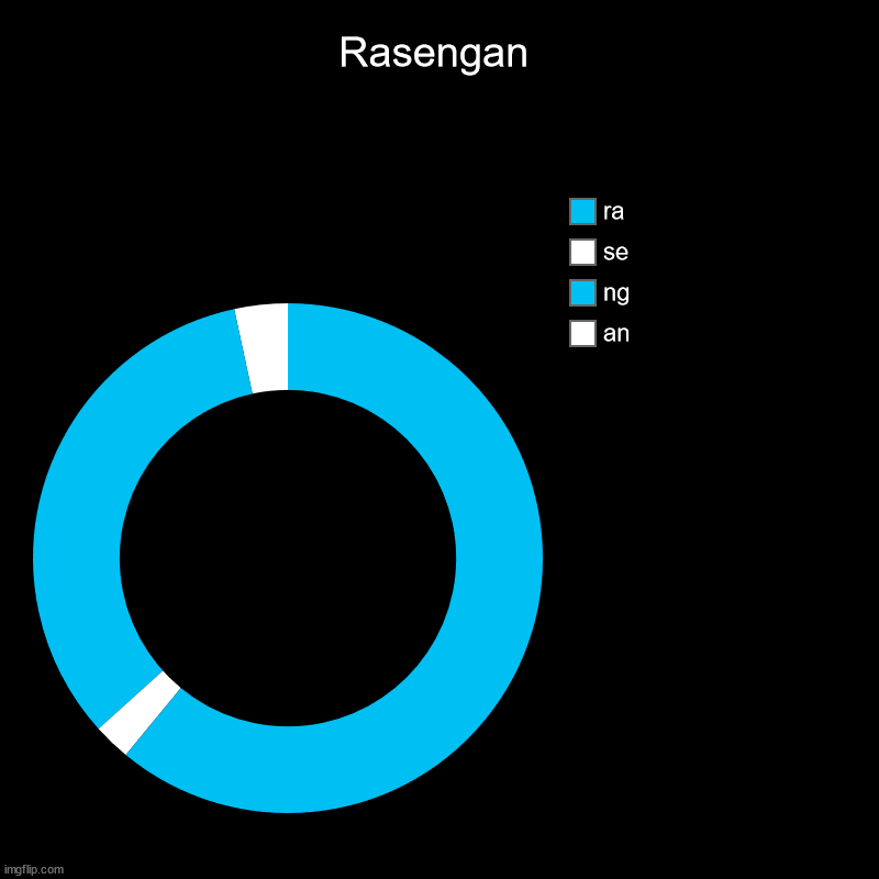 RASENGAN | Rasengan | an, ng, se, ra | image tagged in charts,donut charts | made w/ Imgflip chart maker