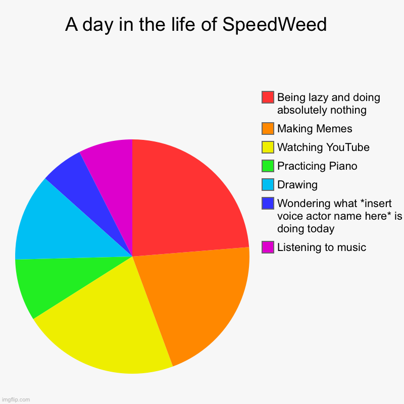 U P D A T E D | A day in the life of SpeedWeed  | Listening to music , Wondering what *insert voice actor name here* is doing today, Drawing, Practicing Pia | image tagged in charts,pie charts,this is my life | made w/ Imgflip chart maker
