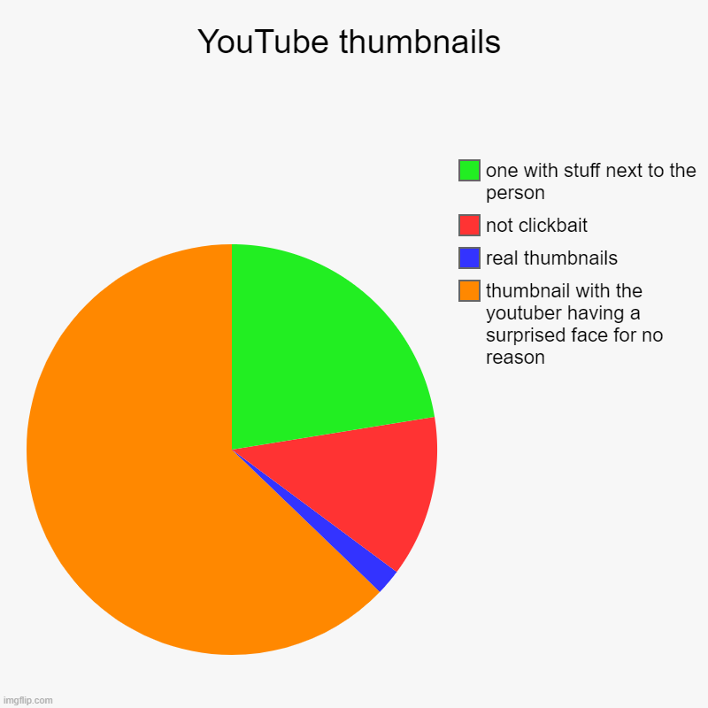 YouTube thumbnails | thumbnail with the youtuber having a surprised face for no reason, real thumbnails, not clickbait, one with stuff next  | image tagged in charts,pie charts | made w/ Imgflip chart maker