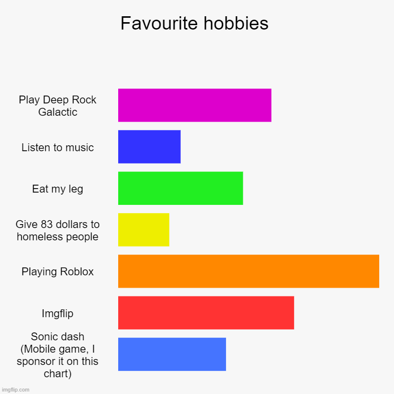 Favourite hobbies | Play Deep Rock Galactic, Listen to music, Eat my leg, Give 83 dollars to homeless people, Playing Roblox, Imgflip, Sonic | image tagged in charts,bar charts | made w/ Imgflip chart maker