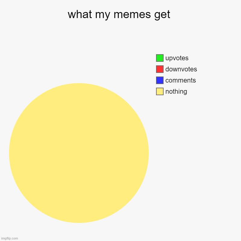 what I get | what my memes get | nothing, comments, downvotes, upvotes | image tagged in charts,pie charts | made w/ Imgflip chart maker