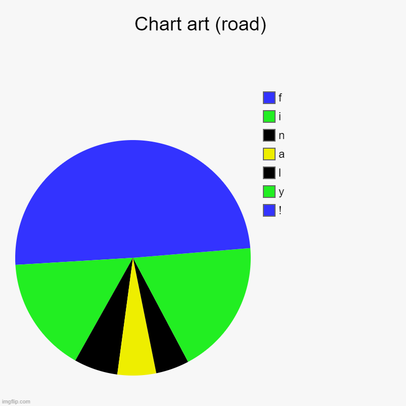 finally... | Chart art (road) | !, y, l, a, n, i, f | image tagged in charts,art | made w/ Imgflip chart maker