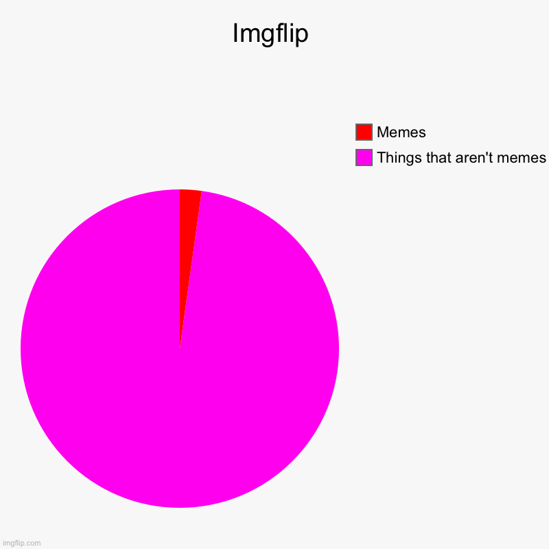 Imgflip | Things that aren't memes, Memes | image tagged in charts,pie charts | made w/ Imgflip chart maker