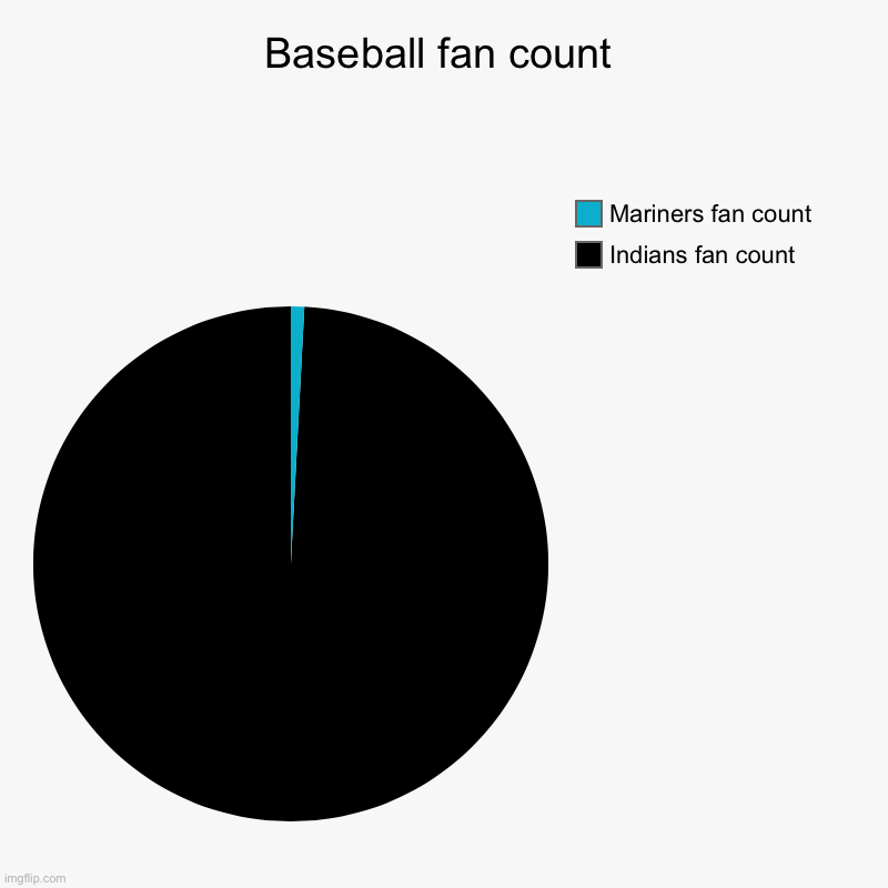 It's true | Baseball fan count | Indians fan count, Mariners fan count | image tagged in charts,pie charts | made w/ Imgflip chart maker