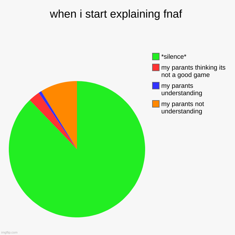 off-da | when i start explaining fnaf | my parants not understanding, my parants understanding, my parants thinking its not a good game, *silence* | image tagged in charts,pie charts | made w/ Imgflip chart maker