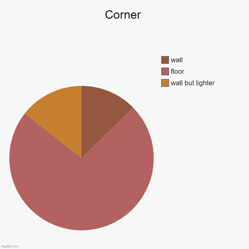 Corner | Corner | wall but lighter, floor, wall | image tagged in charts,pie charts | made w/ Imgflip chart maker