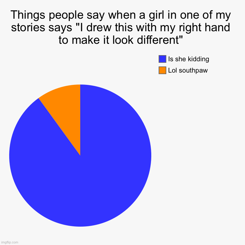 My stories are weird | Things people say when a girl in one of my stories says "I drew this with my right hand to make it look different" | Lol southpaw, Is she ki | image tagged in charts,pie charts | made w/ Imgflip chart maker