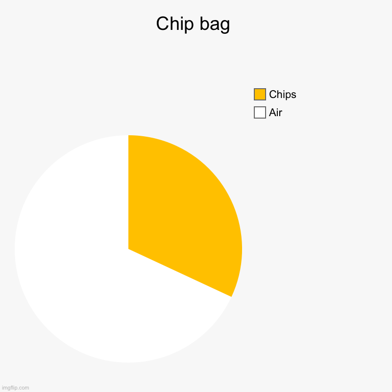 A I R | Chip bag | Air, Chips | image tagged in charts,pie charts | made w/ Imgflip chart maker