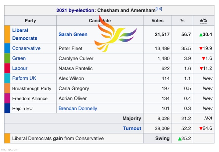 Chesham and Amersham 2021 BE - Imgflip