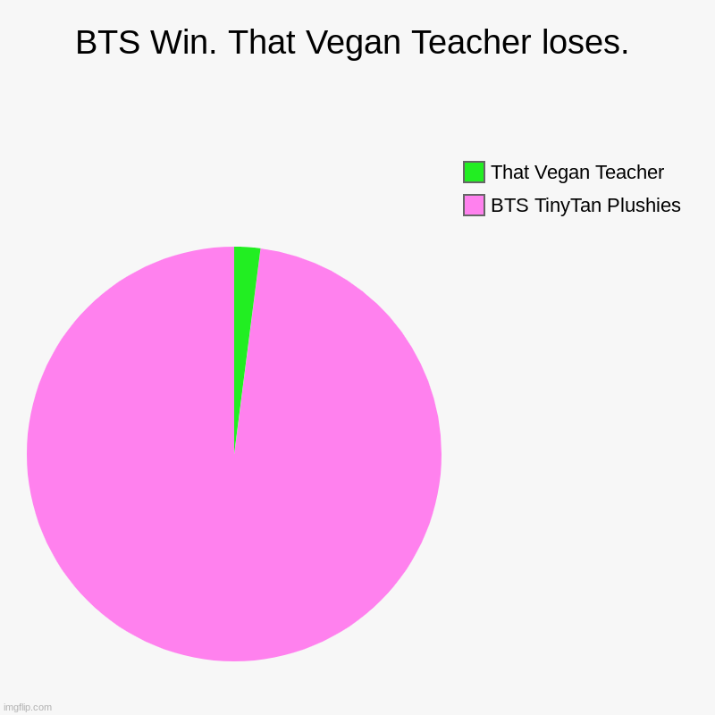 BTS Win. That Vegan Teacher loses. | BTS TinyTan Plushies, That Vegan Teacher | image tagged in charts,pie charts | made w/ Imgflip chart maker