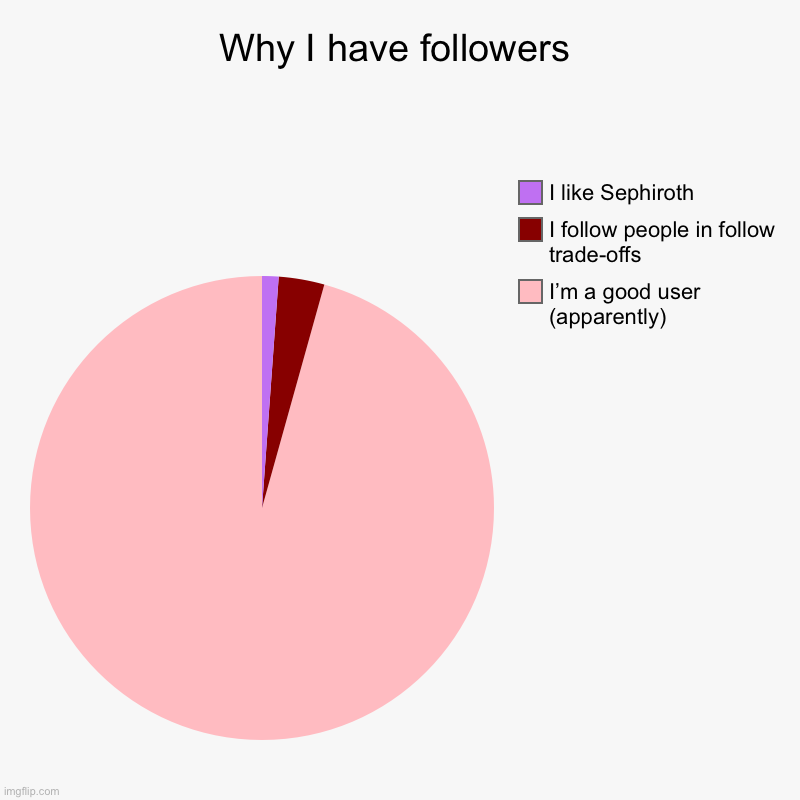 I’m serious about that lavender portion | Why I have followers | I’m a good user (apparently), I follow people in follow trade-offs, I like Sephiroth | image tagged in charts,pie charts | made w/ Imgflip chart maker