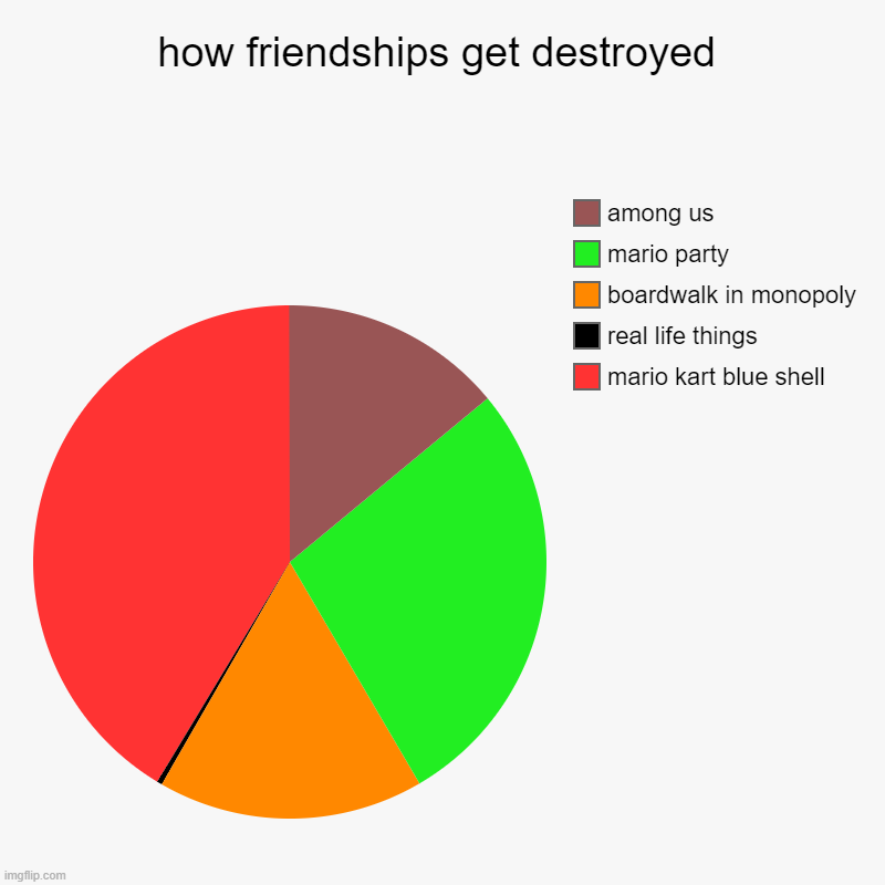 how friendships get destroyed | mario kart blue shell, real life things, boardwalk in monopoly, mario party, among us | image tagged in charts,pie charts | made w/ Imgflip chart maker