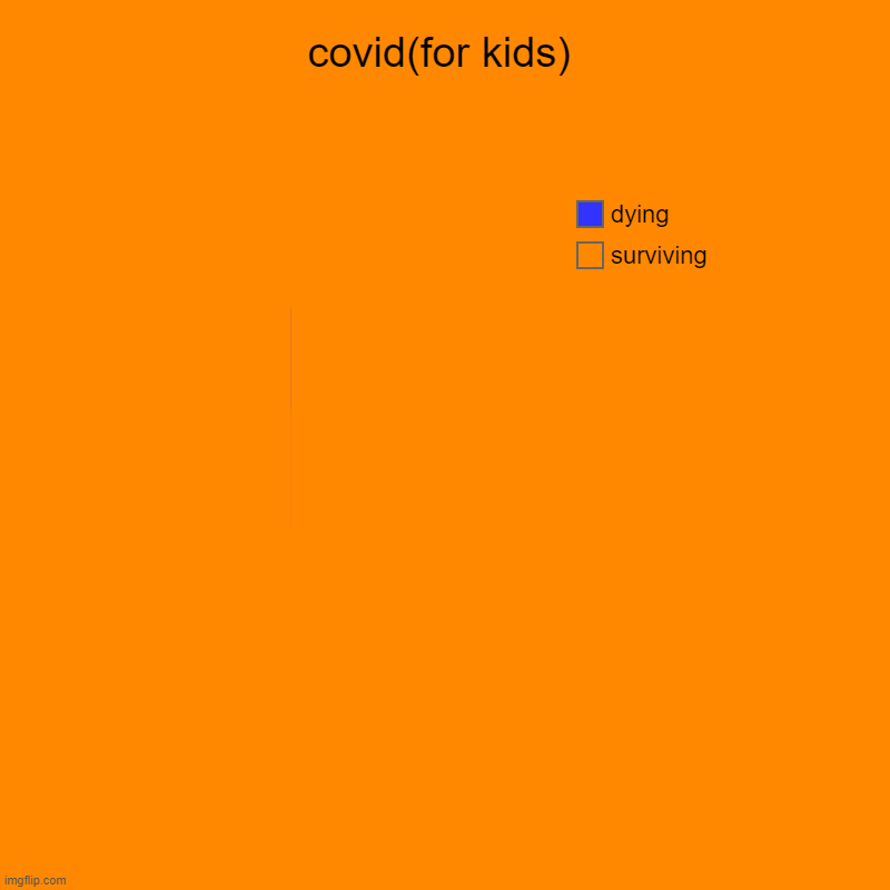covid(for kids) | surviving, dying | image tagged in charts,pie charts | made w/ Imgflip chart maker