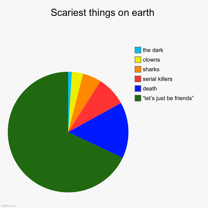 scary | Scariest things on earth | “let’s just be friends”, death, serial killers, sharks, clowns, the dark | image tagged in charts,pie charts,scariest things on earth,pie | made w/ Imgflip chart maker