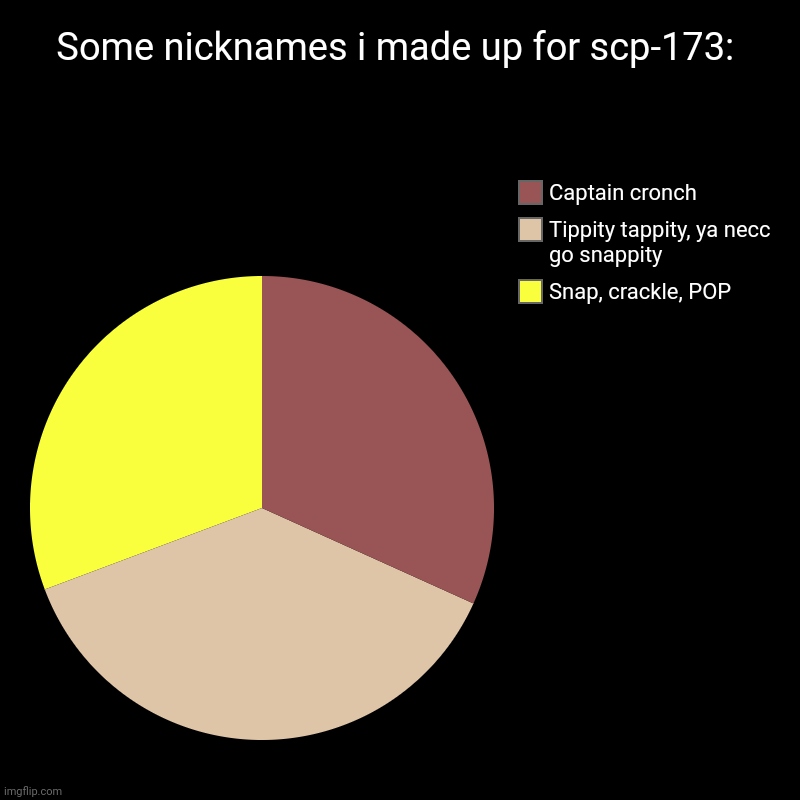 I like the second one tho lol | Some nicknames i made up for scp-173: | Snap, crackle, POP, Tippity tappity, ya necc go snappity, Captain cronch | image tagged in charts,pie charts | made w/ Imgflip chart maker