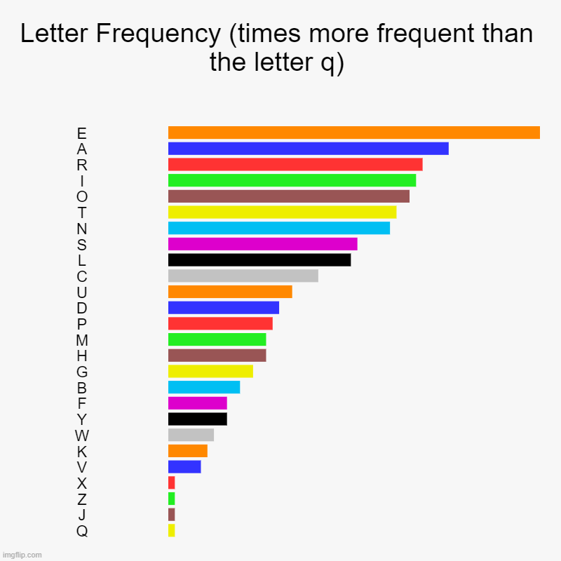 Why did I do this | Letter Frequency (times more frequent than the letter q) | E, A, R, I, O, T, N, S, L, C, U, D, P, M, H, G, B, F, Y, W, K, V, X, Z, J, Q | image tagged in charts,bar charts | made w/ Imgflip chart maker