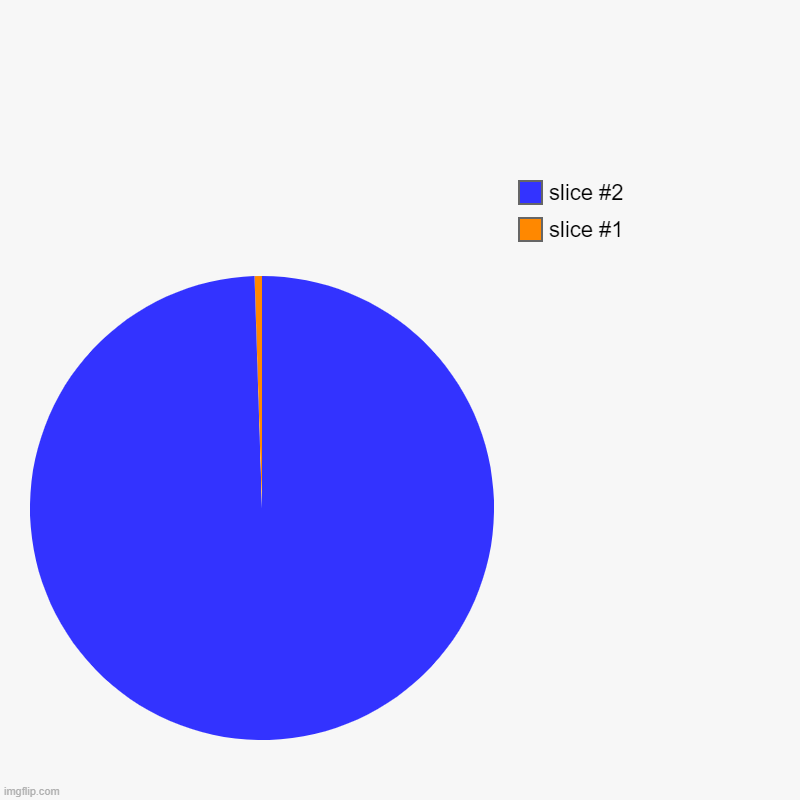 lol | | | image tagged in charts,pie charts | made w/ Imgflip chart maker