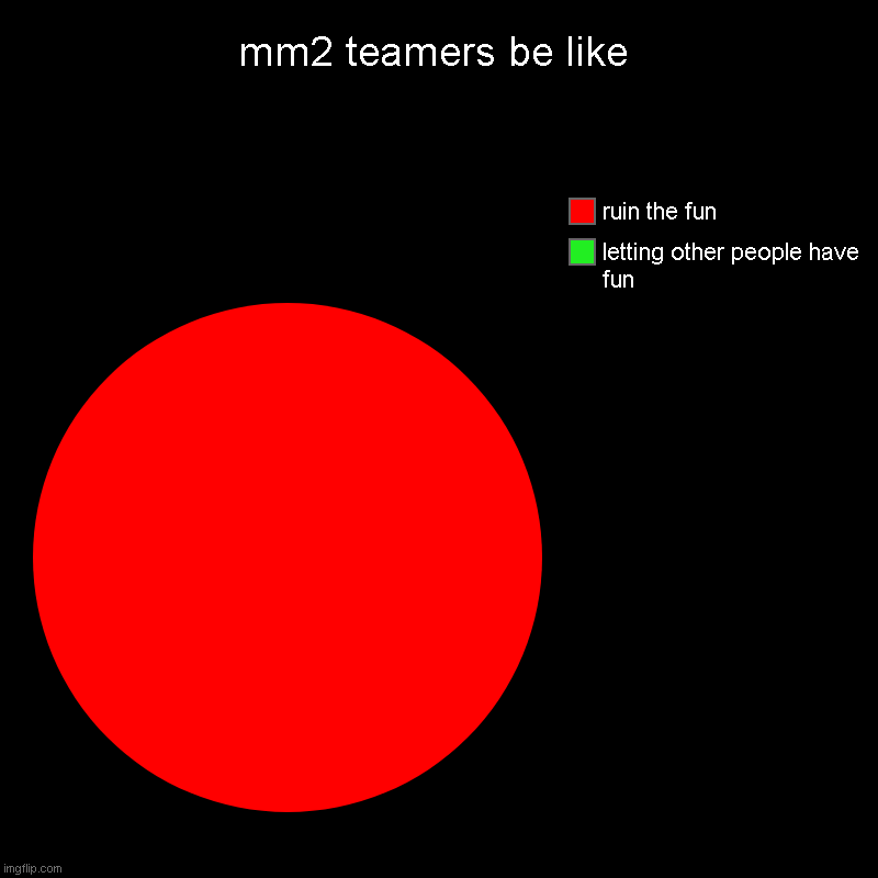 mm2 teamers be like | letting other people have fun, ruin the fun | image tagged in charts,pie charts | made w/ Imgflip chart maker