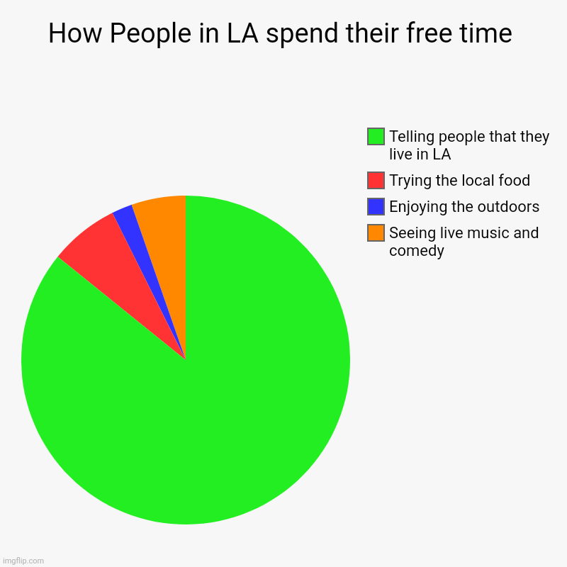 How People in LA spend their free time | Seeing live music and comedy, Enjoying the outdoors , Trying the local food, Telling people that th | image tagged in charts,pie charts | made w/ Imgflip chart maker