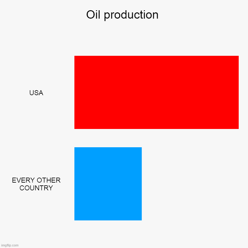 Oil production | USA, EVERY OTHER COUNTRY | image tagged in charts,bar charts | made w/ Imgflip chart maker