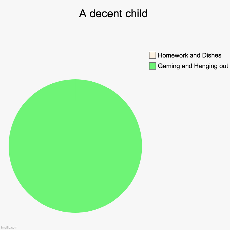 A decent child | Gaming and Hanging out, Homework and Dishes | image tagged in charts,pie charts | made w/ Imgflip chart maker