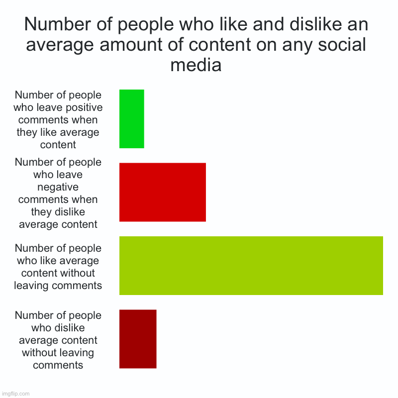 Social Networks | Number of people who like and dislike an average amount of content on any social media | Number of people who leave positive comments when t | image tagged in charts,bar charts,social media,comments,internet,youtube | made w/ Imgflip chart maker