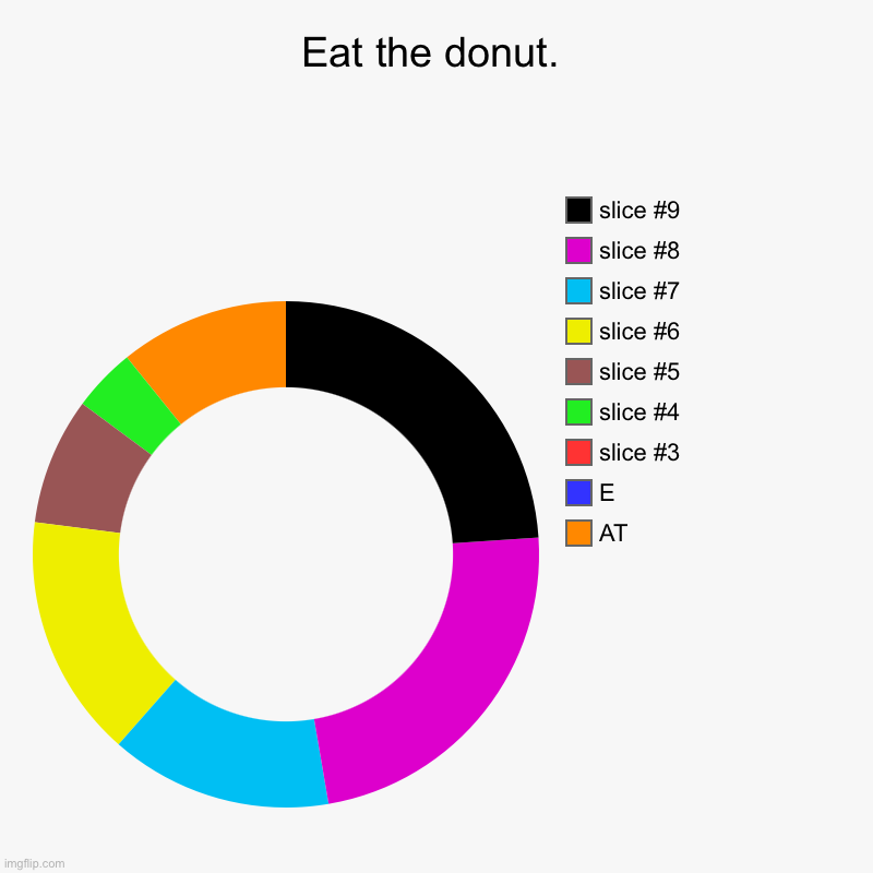 Idk anymore | Eat the donut. | AT, E | image tagged in charts,donut charts,weather | made w/ Imgflip chart maker