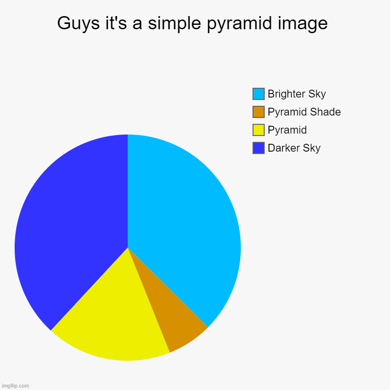 Just a regular pyramid chart | Guys it's a simple pyramid image | Darker Sky, Pyramid, Pyramid Shade, Brighter Sky | image tagged in charts,pie charts | made w/ Imgflip chart maker