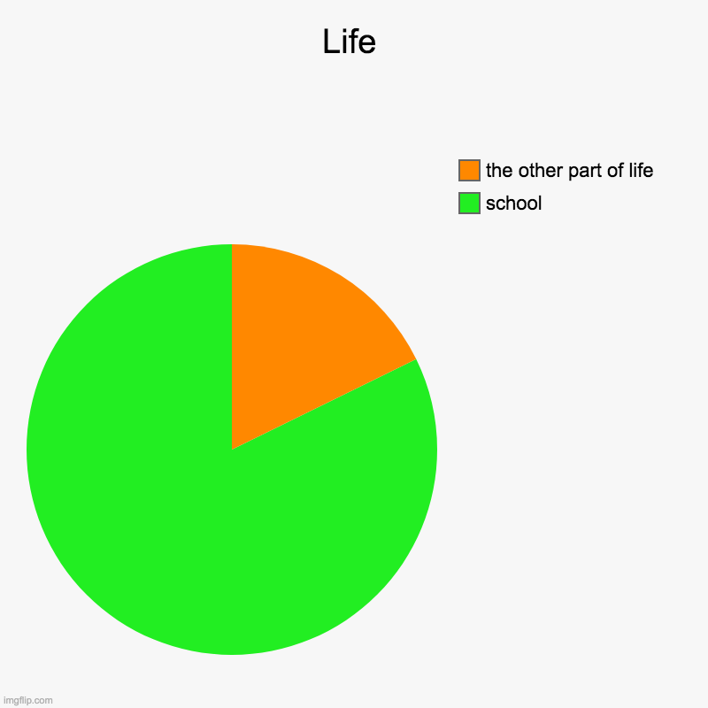 Life | school, the other part of life | image tagged in charts,pie charts | made w/ Imgflip chart maker
