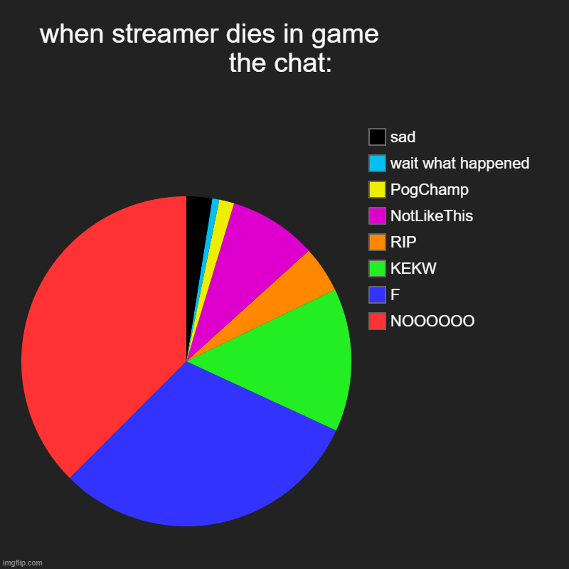 the chat when streamer dies in game | when streamer dies in game                    the chat: | NOOOOOO, F, KEKW, RIP, NotLikeThis, PogChamp, wait what happened, sad | image tagged in charts,pie charts,stream | made w/ Imgflip chart maker
