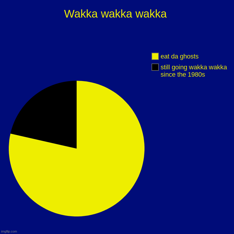 Playing pac-man alot again. | Wakka wakka wakka | still going wakka wakka since the 1980s, eat da ghosts | image tagged in charts,pie charts,pac man | made w/ Imgflip chart maker