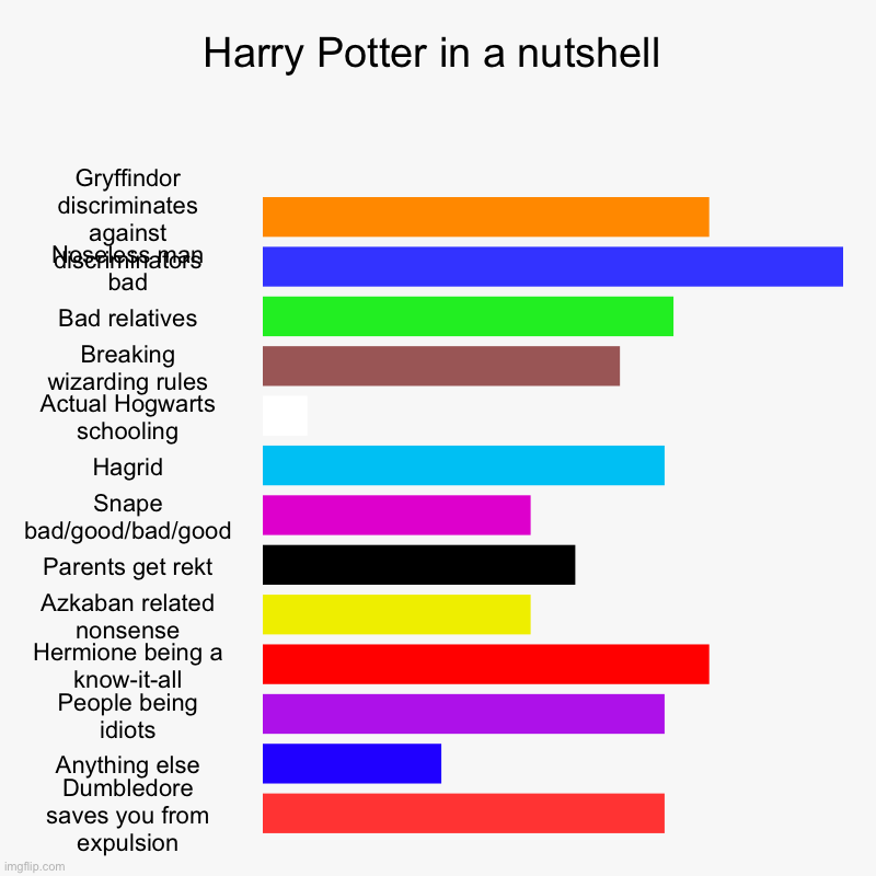 Harry Potter in a nutshell | Harry Potter in a nutshell | Gryffindor discriminates against discriminators, Noseless man bad, Bad relatives, Breaking wizarding rules, Act | image tagged in charts,bar charts | made w/ Imgflip chart maker