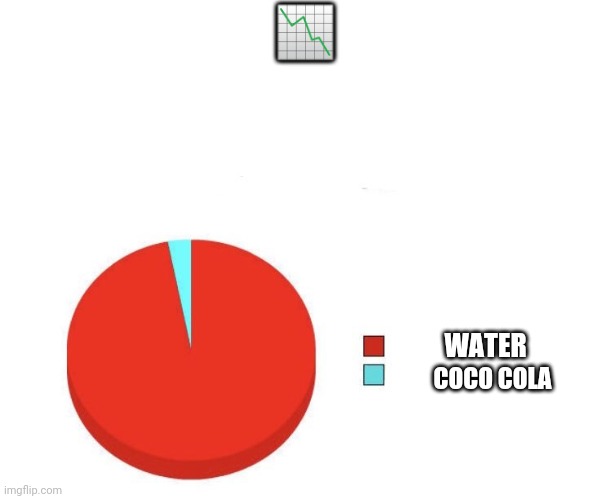 Pie graph meme | 📉; WATER; COCO COLA | image tagged in pie graph meme,fun memes,fun,funny,funny memes,lol | made w/ Imgflip meme maker