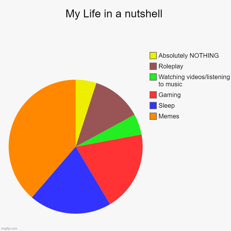 My life in a nutshell | My Life in a nutshell | Memes, Sleep, Gaming, Watching videos/listening to music, Roleplay, Absolutely NOTHING | image tagged in charts,pie charts | made w/ Imgflip chart maker
