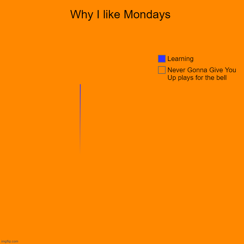 Never gonna give you up | Why I like Mondays | Never Gonna Give You Up plays for the bell, Learning | image tagged in never gonna let you down,never gonna run around,and desert you,never gonna make you cry,never gonna say goodbye | made w/ Imgflip chart maker