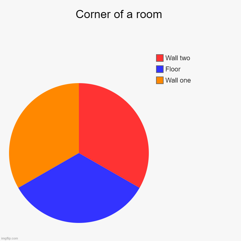 Corner of a room | Wall one, Floor, Wall two | image tagged in charts,pie charts | made w/ Imgflip chart maker