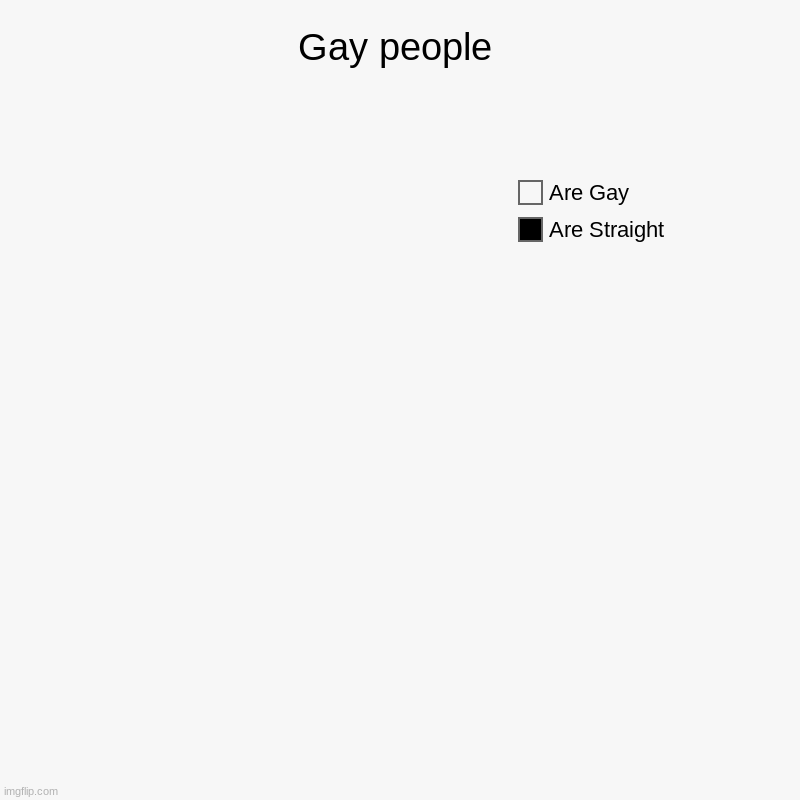 Facts | Gay people | Are Straight, Are Gay | image tagged in facts | made w/ Imgflip chart maker