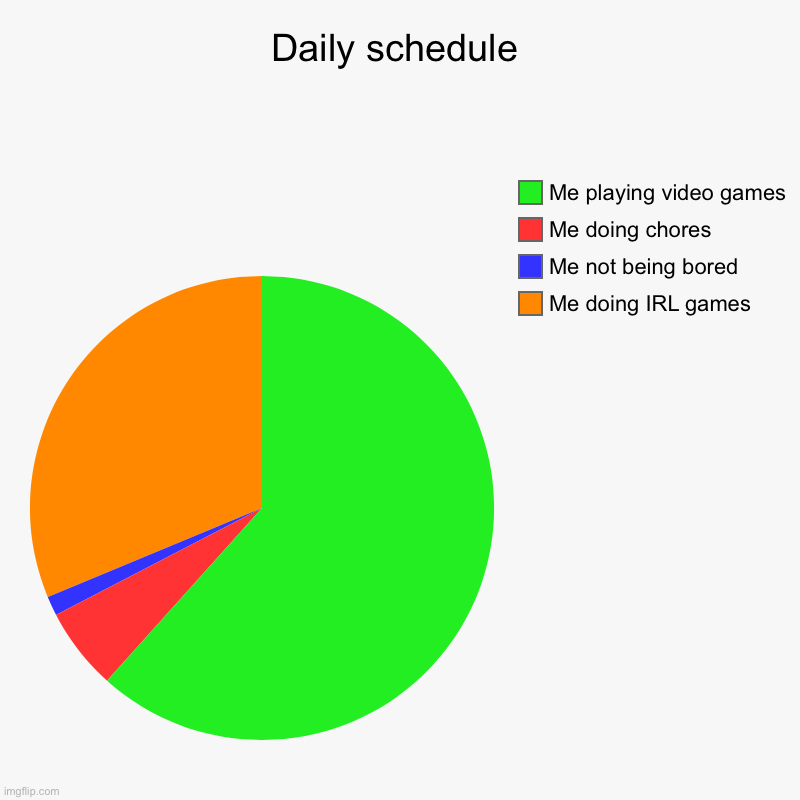 Literally ever day in my life xD | Daily schedule | Me doing IRL games, Me not being bored, Me doing chores, Me playing video games | image tagged in charts,pie charts | made w/ Imgflip chart maker