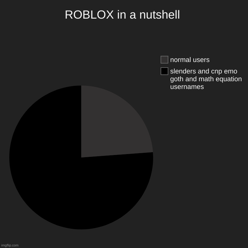 ROBLOX in a nutshell | slenders and cnp emo goth and math equation usernames , normal users | image tagged in charts,pie charts | made w/ Imgflip chart maker