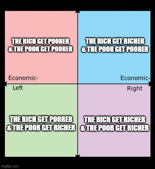 Political compass | THE RICH GET RICHER & THE POOR GET POORER; THE RICH GET POORER & THE POOR GET POORER; THE RICH GET RICHER & THE POOR GET RICHER; THE RICH GET POORER & THE POOR GET RICHER | image tagged in political compass | made w/ Imgflip meme maker