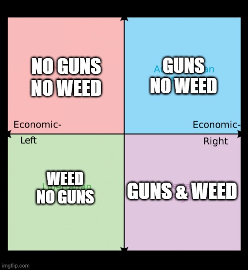 Political compass | GUNS
NO WEED; NO GUNS
NO WEED; GUNS & WEED; WEED
NO GUNS | image tagged in political compass | made w/ Imgflip meme maker