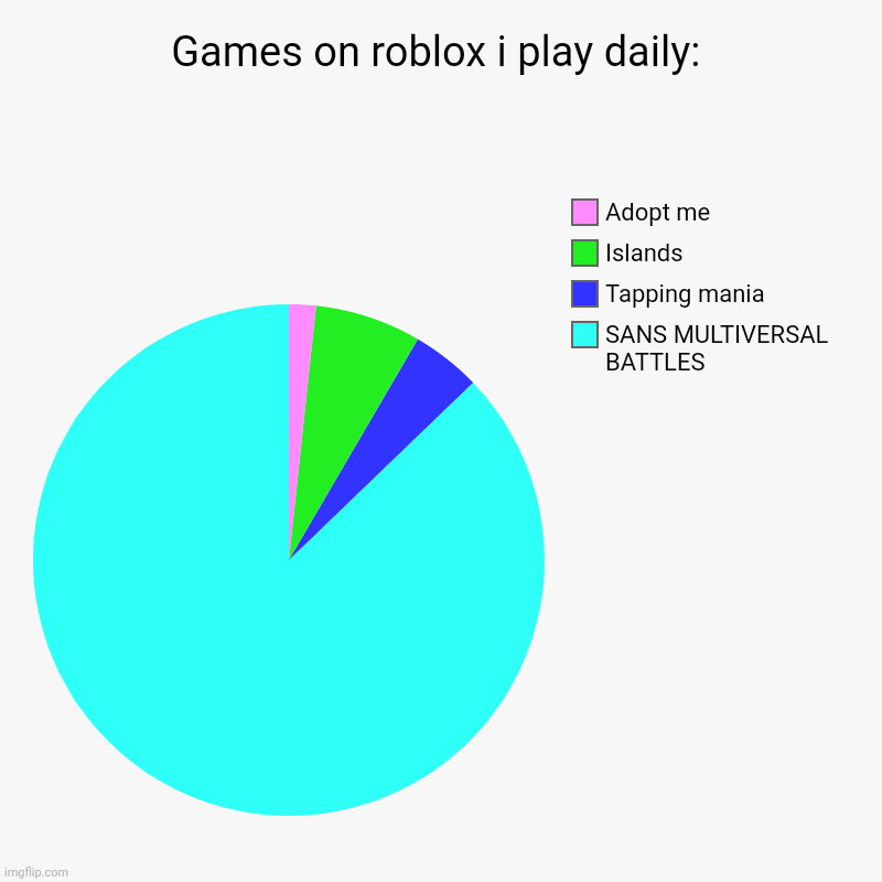 Yes, i like stuff about undertale Aus. On roblox. N stuff | Games on roblox i play daily: | SANS MULTIVERSAL BATTLES, Tapping mania, Islands, Adopt me | image tagged in charts,pie charts,sans multiversal battles,roblox | made w/ Imgflip chart maker