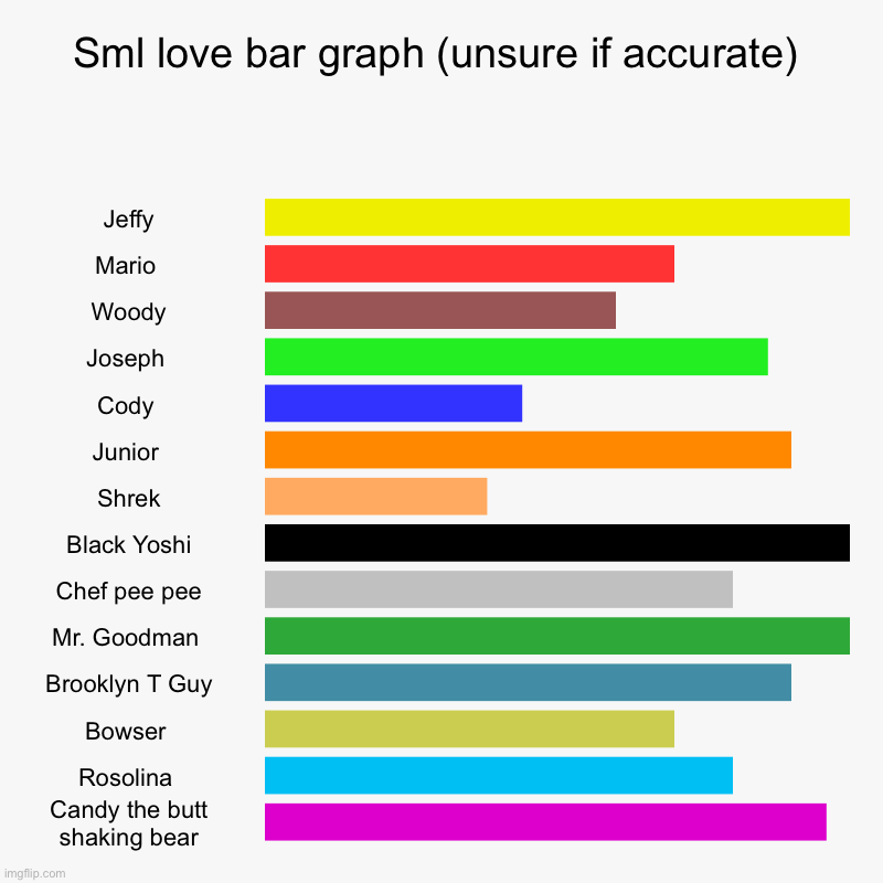 Sml love bar graph (unsure if accurate) | Jeffy, Mario , Woody, Joseph , Cody , Junior , Shrek, Black Yoshi, Chef pee pee, Mr. Goodman , Bro | image tagged in charts,bar charts,sml | made w/ Imgflip chart maker