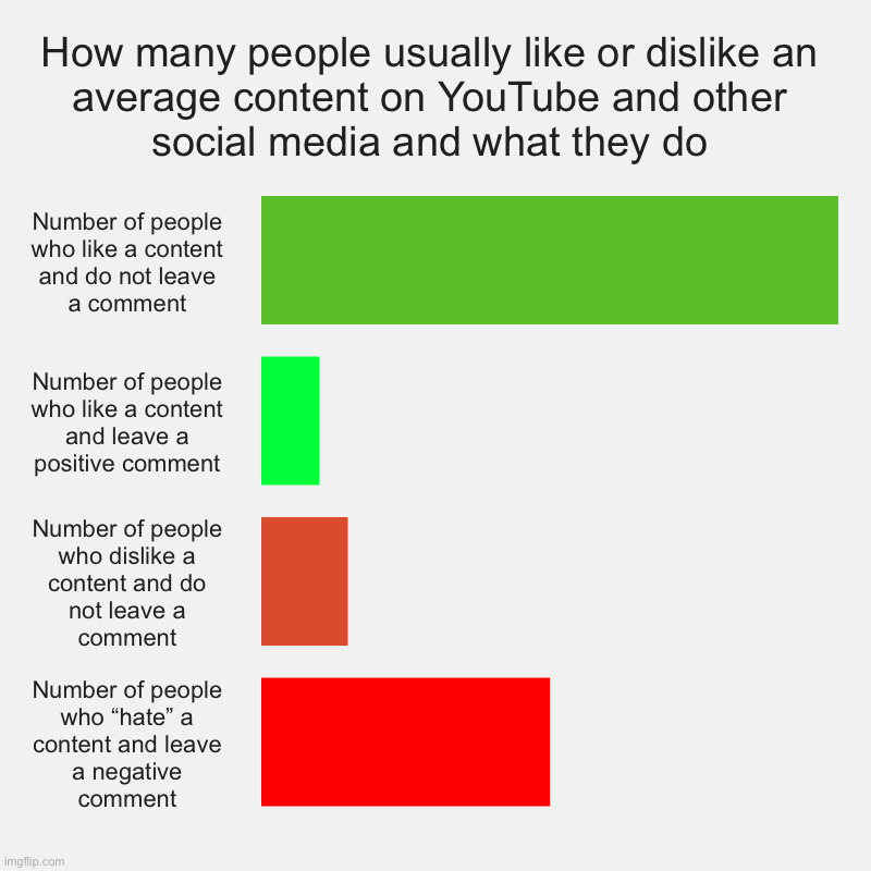 TRUTH ABOUT COMMENT SECTION | How many people usually like or dislike an average content on YouTube and other social media and what they do | Number of people who like a  | image tagged in charts,bar charts,comments,comment section,youtube,social media | made w/ Imgflip chart maker
