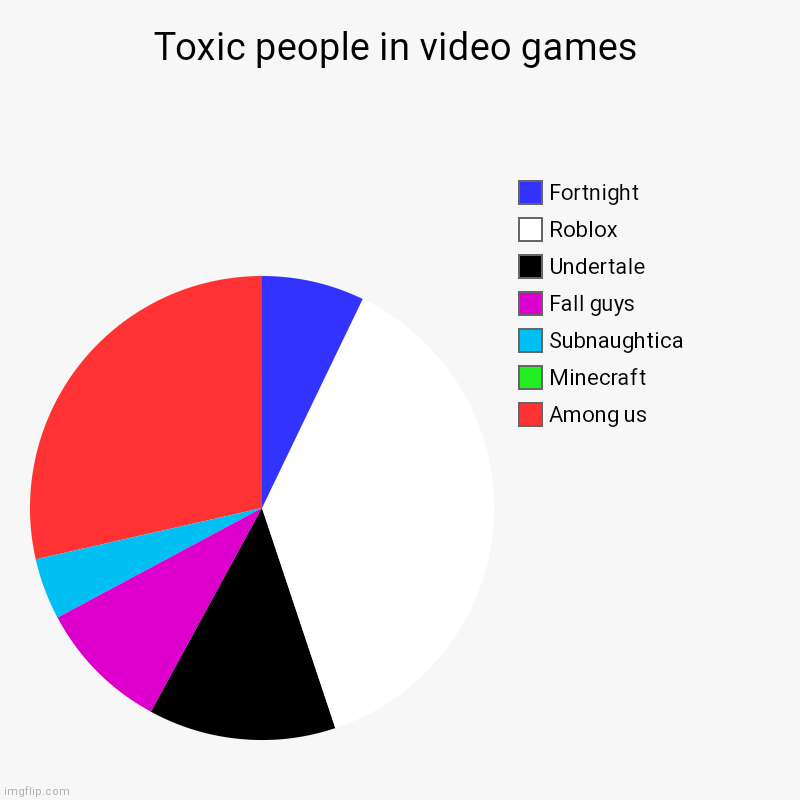 Toxic people in video games | Among us, Minecraft, Subnaughtica, Fall guys, Undertale, Roblox, Fortnight | image tagged in charts,pie charts | made w/ Imgflip chart maker