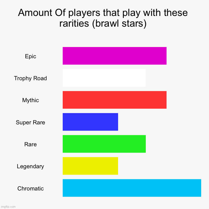 Amount Of players that play these rarities | Amount Of players that play with these rarities (brawl stars) | Epic, Trophy Road, Mythic, Super Rare, Rare, Legendary, Chromatic | image tagged in brawl stars | made w/ Imgflip chart maker