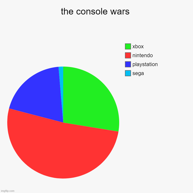 the console wars | sega, playstation, nintendo, xbox | image tagged in charts,pie charts | made w/ Imgflip chart maker